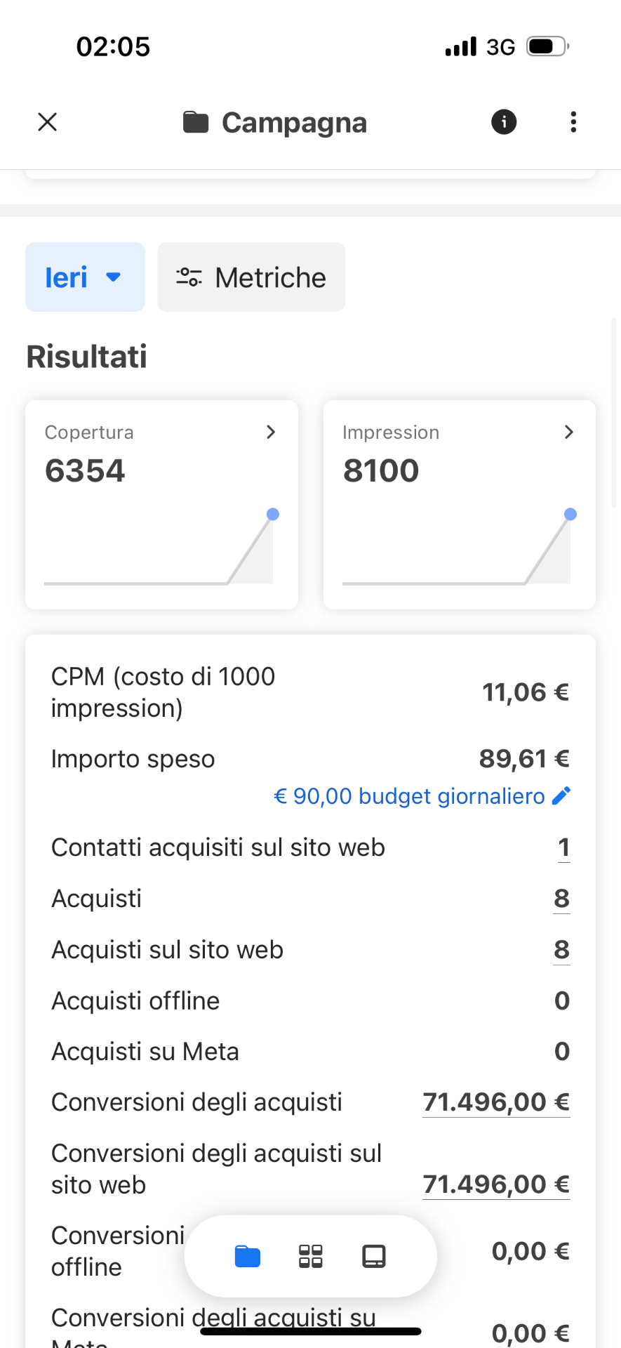 Campagna pubblicitaria: 89,61€ spesi, 71.496€ di conversioni